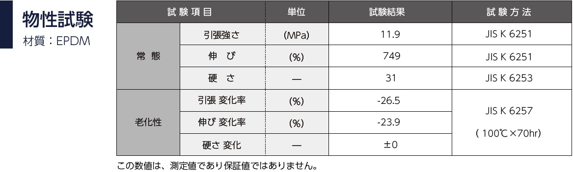 物性試験、材質：EPDM、試験項目、試験方法、常態、引張強さ、JIS K 6251、伸び、JIS K 6251、硬さ、JIS K 6253、老化性、引張変化率、伸び変化率、硬さ変化、JIS K 6257、（ 100℃×70hr）、この数値は、測定値であり保証値ではありません。