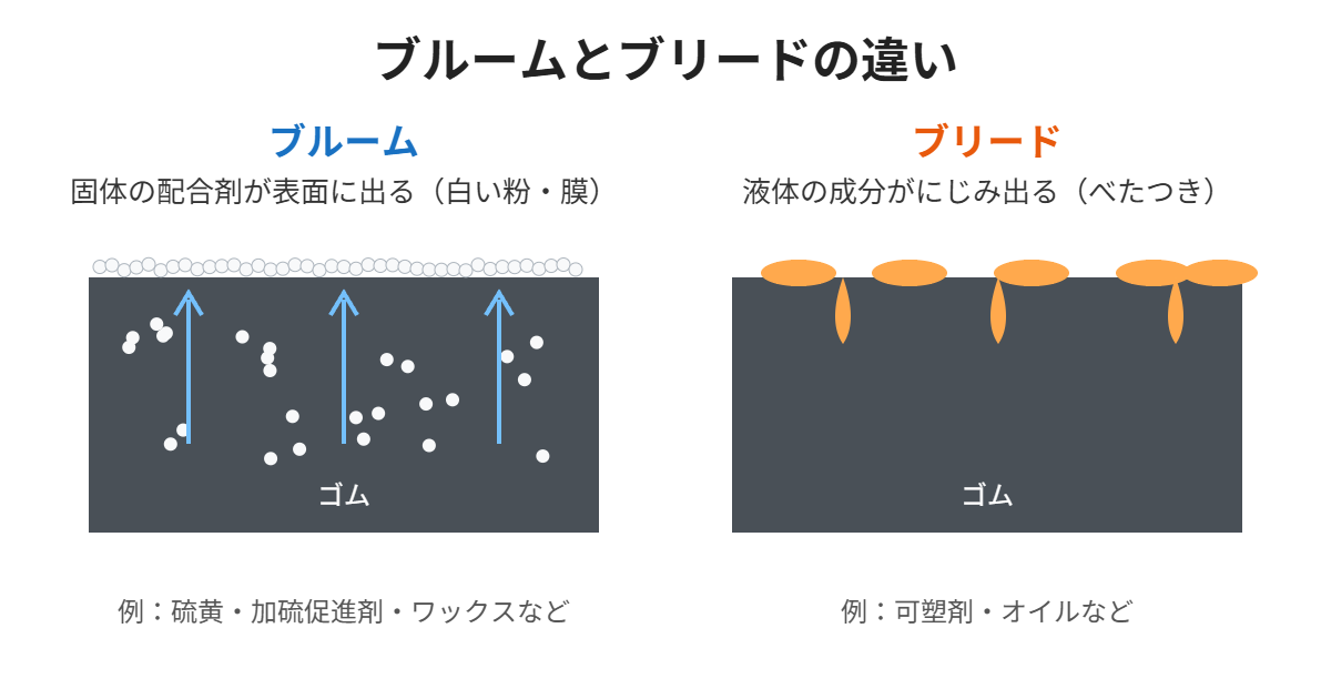 ゴムのブルームとブリードの違い