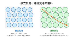 独立気泡と連続気泡の構造の違い
