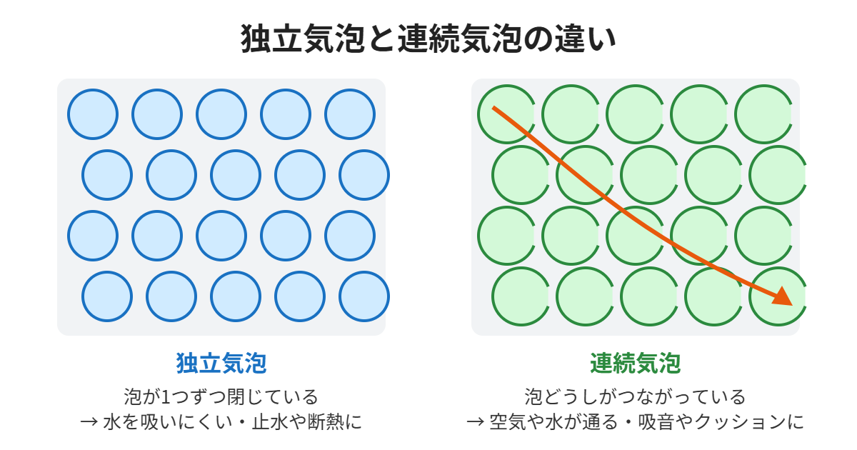 独立気泡と連続気泡の構造の違い