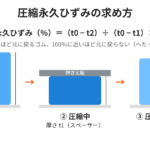 圧縮永久ひずみの求め方（試験前・圧縮中・圧縮後の厚さ）