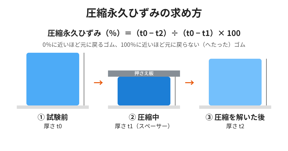圧縮永久ひずみの求め方(試験前・圧縮中・圧縮後の厚さ)