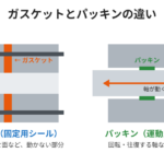 ガスケットとパッキンの違い（固定用シールと運動用シール）