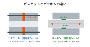 ガスケットとパッキンの違い（固定用シールと運動用シール）