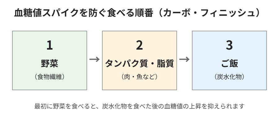 血糖値スパイクを防ぐ食べる順番(野菜→タンパク質・脂質→ご飯)