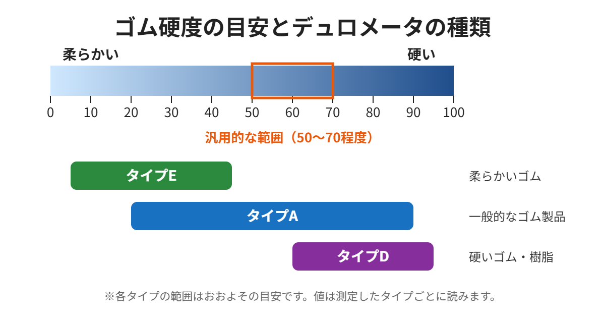 ゴム硬度の目安とデュロメータの種類