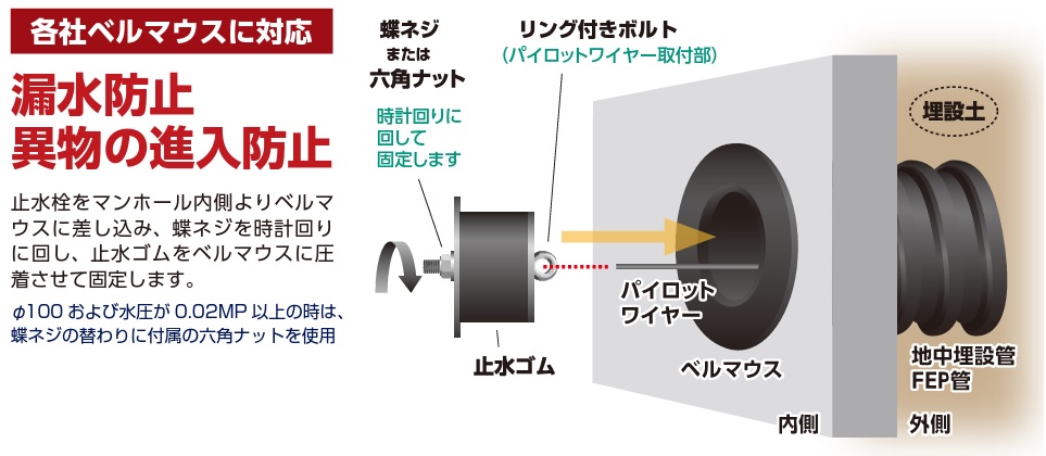 止水栓をマンホール内側よりベルマウスに差し込み、蝶ネジを時計回りに回し、止水ゴムをベルマウスに圧着させて固定します。φ100および水圧が0.02MP以上の時は、蝶ネジの替わりに付属の六角ナットを使用