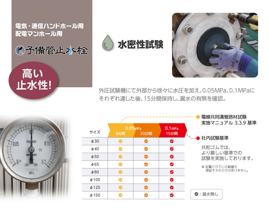 外圧試験機にて外部から徐々に水圧を加え、0.05MPa、0.1MPaにそれぞれ達した後、15分間保持し、漏水の有無を確認。電線共同溝管路材試験実施マニュアル3.3.9基準 高い止水性