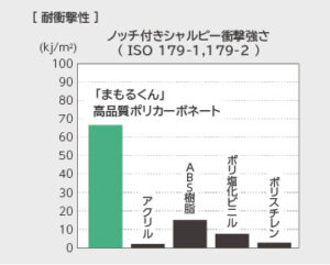 ボルトナット保護キャップ「まもるくん」は高強度で耐衝撃性が強い