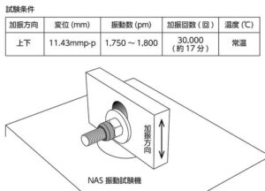 ボルトナット防錆キャップ「まもるくん」はNAS振動試験にもクリアしているので、経年使用時での落下の心配はありません。