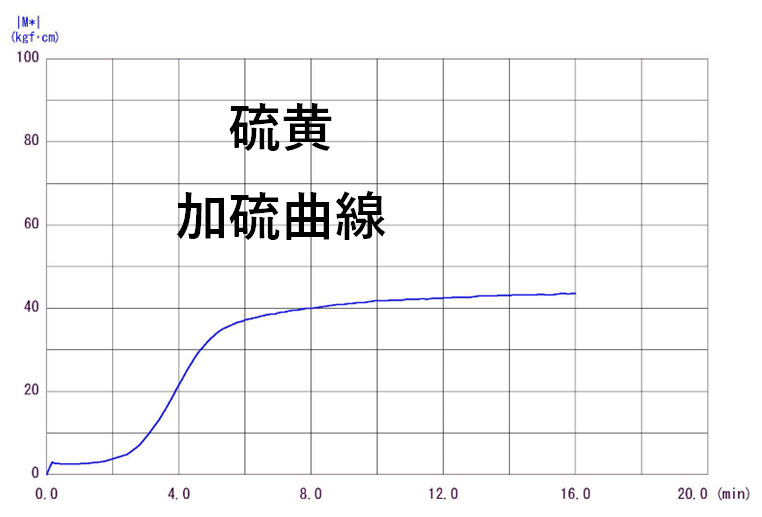 ゴム成型の加硫条件を調べるキュラストメーターの測定例(硫黄加硫)